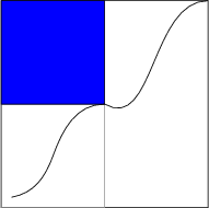 \begin{tikzpicture} 
\draw (0, 0) -- (4, 0) -- (4,4)--(0,4)--cycle; 
\draw [gray] (0, 0) -- (2,0) -- (2, 2) -- (0,2)--cycle; 
\draw [fill=blue, fill opacity=0.6] (0, 2)-- (2,2)--(2, 4)--(0,4)--cycle; 
\draw (0.2,0.2) to[out=10,in=70-180] (1,1)% 
        to[out=70,in=0-180] (2,2)% 
        to[out=-30,in=0-180] (4,4); 
\end{tikzpicture}