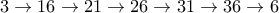 3 \rightarrow 16 \rightarrow 21 \rightarrow 26 \rightarrow 31 \rightarrow 36 \rightarrow 6 3 \rightarrow 16 \rightarrow 21 \rightarrow 26 \rightarrow 31 \rightarrow 36 \rightarrow 6