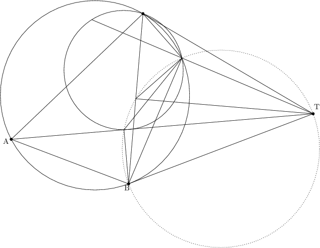\begin{tikzpicture}[line cap=round,line join=round,>=triangle 45,x=1.0cm,y=1.0cm] 
\clip(-0.3541463414634158,-6.104878048780484) rectangle (14.605853658536581,4.669756097560987); 
\draw(4.68,0.44) circle (4.cm); 
\draw (6.7070816587987725,3.888324223236791)-- (1.1382687774281206,-1.41906964556455); 
\draw (1.1382687774281206,-1.41906964556455)-- (6.098970985074857,-3.299855791807445); 
\draw (1.1382687774281206,-1.41906964556455)-- (13.9,-0.34); 
\draw (6.098970985074857,-3.299855791807445)-- (6.7070816587987725,3.888324223236791); 
\draw(5.888691735629587,1.5044427072767614) circle (2.520447013622932cm); 
\draw (6.403026321936815,0.2942342157146731)-- (8.356901263360902,2.0149276489715335); 
\draw (8.356901263360902,2.0149276489715335)-- (6.7070816587987725,3.888324223236791); 
\draw (6.403026321936815,0.2942342157146731)-- (13.9,-0.34); 
\draw [dotted] (9.999485492537435,-1.8199278959037226) circle (4.171834129013288cm); 
\draw (8.356901263360902,2.0149276489715335)-- (6.098970985074857,-3.299855791807445); 
\draw (8.356901263360902,2.0149276489715335)-- (5.905854719981369,-1.015945869996373); 
\draw (6.098970985074857,-3.299855791807445)-- (5.905854719981369,-1.015945869996373); 
\draw (13.9,-0.34)-- (4.542658206552133,3.6353690051763508); 
\draw (13.9,-0.34)-- (6.098970985074857,-3.299855791807445); 
\draw (13.9,-0.34)-- (6.7070816587987725,3.888324223236791); 
\begin{footnotesize} 
\draw [fill=black] (13.9,-0.34) circle (1.5pt); 
\draw<span style="color:black"> (14.047804878048778,-0.03073170731706476) node {T}; 
\draw [fill=black] (6.7070816587987725,3.888324223236791) circle (1.5pt); 
\draw [fill=black] (6.098970985074857,-3.299855791807445) circle (1.5pt); 
\draw<span style="color:black"> (6.020487804878046,-3.464878048780482) node {B}; 
\draw [fill=black] (1.1382687774281206,-1.41906964556455) circle (1.5pt); 
\draw<span style="color:black"> (0.912195121951218,-1.490243902439017) node {A}; 
\end{footnotesize} 
\end{tikzpicture}