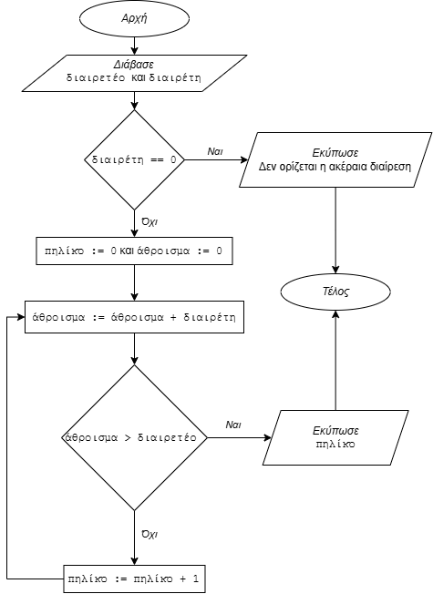 «Προσβάσιμη» Ακέραια Διαίρεση.png