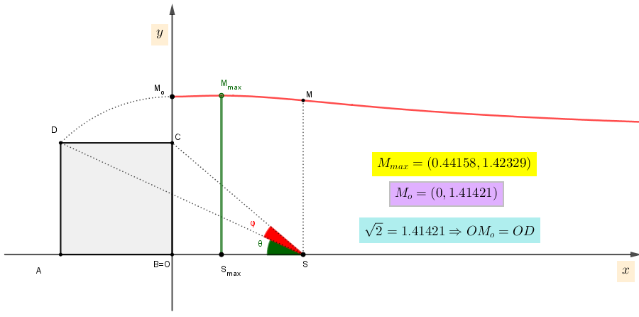 Μέγιστο τριγωνομετρικό άθροισμα 1.png