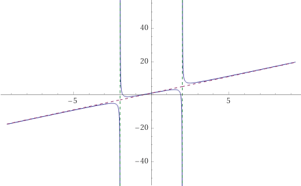 Screenshot 2023-02-05 at 21-19-14 asymptotes (2 x^3 x^2-7x-4)_(x^2-4) - Wolfram Alpha.png