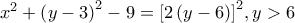 {{x}^{2}}+{{\left( y-3 \right)}^{2}}-9={{\left[ 2\left( y-6 \right) \right]}^{2}},y>6
