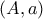 \left( {A,a} \right)