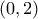  Β\left (0,2  \right )