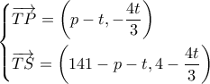 \left\{ \begin{gathered} 
  \overrightarrow {TP}  = \left( {p - t, - \frac{{4t}}{3}} \right) \hfill \\ 
  \overrightarrow {TS}  = \left( {141 - p - t,4 - \frac{{4t}}{3}} \right) \hfill \\  
\end{gathered}  \right.