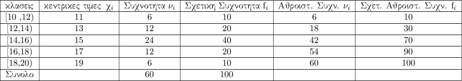 \begin{tabular}{|c|c|c|c|c|c|} 
\hline 
\greektext klaseis & \greektext kentrikes times\;\;&chi;_{i} &\greektext Suqnothta \nu_{i} &{\greektext Sqetikh Suqnothta} f_{i} &\greektext  Ajroist. Suqn. \nu_{i} &{\greektext Sqet. Ajroist. Suqn.} f_{i}  \\ 
\hline 
[10 ,12)&11&6&10&6&10\\ 
\hline 
[12,14)&13&12&20&18&30\\ 
\hline 
[14,16)&15&24&40&42&70\\ 
\hline 
[16,18)&17&12&20&54&90\\ 
\hline 
[18,20)&19&6&10&60&100\\ 
\hline 
\greektext  Sunolo&&60&100&&\\ 
\hline 
\end{tabular}