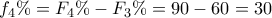 \displaystyle{f_4}\%  = {F_4}\%  - {F_3}\%  = 90 - 60 = 30