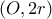 \left( {O,2r} \right)
