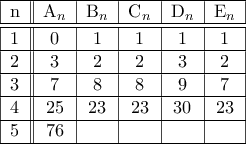 \begin{tabular}{|c||c|c|c|c|c|} 
\hline 
n & A_n & B_n & C_n & D_n & E_n \\ \hline \hline 
1 & 0 & 1 & 1 & 1 & 1  \\ \hline  
2 & 3 & 2 & 2 & 3 & 2 \\ \hline 
3 & 7 & 8 & 8 & 9 & 7 \\ \hline 
4 & 25 & 23 & 23 & 30 & 23 \\ \hline 
5 & 76 & & & & \\ \hline 
\end{tabular}