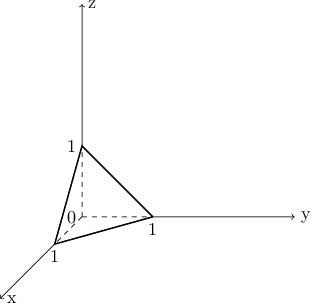 \begin{tikzpicture}[xscale=1.5, yscale=1.5] 
\draw [dashed](0,0,0) -- (1,0,0); 
\draw [->] (1, 0, 0) -- (3, 0, 0) node[anchor=west]{y}; 
\draw [dashed](0,0,0) -- (0,1,0); 
\draw [->] (0, 1, 0) -- (0, 3, 0) node[anchor=west]{z}; 
\draw [dashed](0,0,0) -- (0,0,1); 
\draw [->] (0, 0, 1) -- (0, 0,3) node[anchor=west]{x}; 
\draw [thick](1, 0, 0)--(0, 1, 0) -- (0, 0, 1)--(1, 0, 0); 
\draw (1, 0, 0)--(0, 1, 0) -- (0, 0, 1)--(1, 0, 0); 
\draw (1, 0, 0) node[below] {1}; 
\draw (0, 1, 0) node[left] {1}; 
\draw (0, 0, 1) node[below] {1}; 
\draw (0, 0, 0) node[left] {0}; 
\end{tikzpicture}