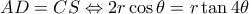 AD=CS \Leftrightarrow  2r\cos\theta=r\tan4\theta AD=CS \Leftrightarrow  2r\cos\theta=r\tan4\theta