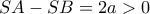 SA-SB=2a>0