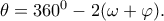 \theta=360^0-2(\omega+\varphi).
