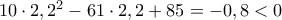 10\cdot 2,2^2-61\cdot 2,2+85=-0,8<0
