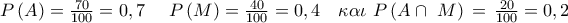 P\left( A  \right)=\frac{70}{100}=0,7\,\,\,\,\,\,\,\,P\left( M \right)=\frac{40}{100}=0,4\,\,\,\,\,\,\kappa \alpha \iota \,\,P\left( A \cap \ M  \right)\,=\,\frac{20}{100}=0,2