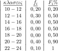 \left| {\begin{array}{*{20}c}
{\underline {\kappa \lambda \alpha \sigma \varepsilon \iota \varsigma } } \\
{10 - 12} \\
{12 - 14} \\
{14 - 16} \\
{16 - 18} \\
{18 - 20} \\
{20 - 22} \\
{22- 24}\\
\end{array}} \right|\left. {\begin{array}{*{20}c}
{\underline {f_i } } \\
{0,20} \\
{0,30} \\
{0,00} \\
{0,00} \\
{0,00} \\
{0,40}\\
{0,10}\\
\end{array}} \right| {\begin{array}{*{20}c}
{\underline {F_i \% } } \\
{0,20} \\
{0,50} \\
{0,50} \\
{0,50}\\
{0,50} \\
{0,90} \\
{1}
\end{array}} \right | \left| {\begin{array}{*{20}c}
{\underline {\kappa \lambda \alpha \sigma \varepsilon \iota \varsigma } } \\
{10 - 12} \\
{12 - 14} \\
{14 - 16} \\
{16 - 18} \\
{18 - 20} \\
{20 - 22} \\
{22- 24}\\
\end{array}} \right|\left. {\begin{array}{*{20}c}
{\underline {f_i } } \\
{0,20} \\
{0,30} \\
{0,00} \\
{0,00} \\
{0,00} \\
{0,40}\\
{0,10}\\
\end{array}} \right| {\begin{array}{*{20}c}
{\underline {F_i \% } } \\
{0,20} \\
{0,50} \\
{0,50} \\
{0,50}\\
{0,50} \\
{0,90} \\
{1}
\end{array}} \right |